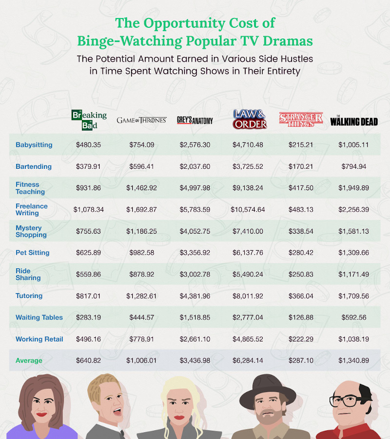 The Opportunity Cost of Binge-Watching Popular TV Dramas