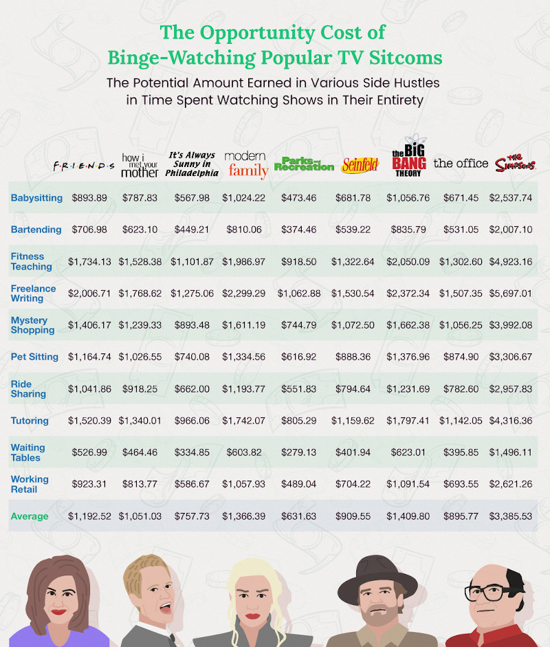 The Opportunity Cost of Binge-Watching Popular TV Sitcoms
