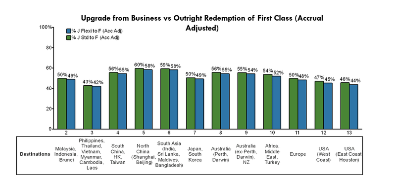 Zones in x-axis refer to award chart zones, mileage requirements and distances are based on departure from Singapore. Sample destinations used for calculating mileage accrual on revenue tickets (zones in bracket): DPS (2), BKK (3), HKG (4), PVG (5), BOM (6), NRT (7), PER (8), SYD (9), IST (10), LHR (11), SFO (12), JFK (13)