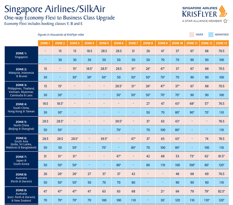 Singapore Airlines upgrade table.