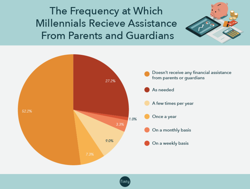 Millennial withdrawals from bank of parents