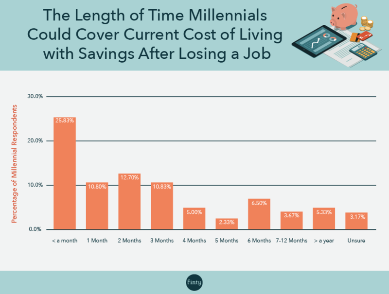 Millennial ability to cover cost of living after job loss