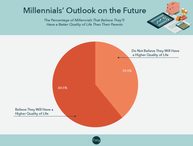 Millennial future outlook