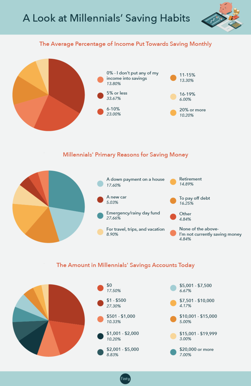 Millennial saving habits