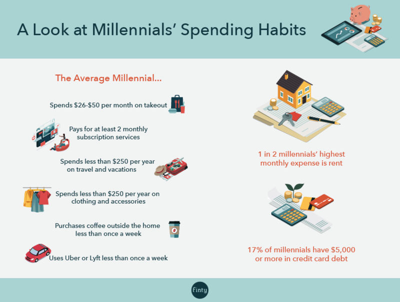 Millennial spending habits